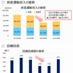 2018～2021年度の旅客運輸収入と2017～2022年度の設備投資額の推移。