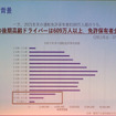 75歳以上の後期高齢ドライバーは免許保有者全体の7.4％