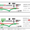 「賢い踏切」の概要。通過列車と停車列車の警報開始点共用がなくなり、停車列車の開始点までの距離が長くなる分、警報時間が短縮される。