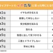 ドライブデートでイヤだなと思ったときにとる行動：1位は「イヤな点を伝える」