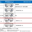 JR東日本と東武が目指す自動運転レベル（赤枠部分）。