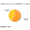 車のエアコンフィルターの交換を行っていますか？