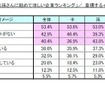 第10回「お子さん／お孫さんに勤めてほしい企業ランキング」／重視するイメージ