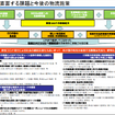 出展：国土交通省 次期総合物流施策大綱の概要