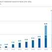 表 2 シェア・マイクロモビリティ乗車回数の増加状況（2010年から2019年）