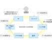 DXを実現するための技術領域