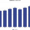 第一汽車集団有限公司　2009-2019自動車販売台数推移