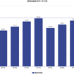 第一汽車集団有限公司　営業総収益　2009-2019推移
