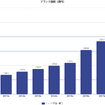第一汽車集団有限公司　企業ブランド価値　2009-2019変化推移