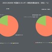 中国の新エネルギー車に対する政策変化、現状と近未来予測【中国モビリティ・ウォッチ】