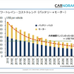CASE革命と電動化、次世代の自動車部品