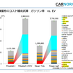 CASE革命と電動化、次世代の自動車部品
