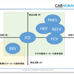 CASE革命と電動化、次世代の自動車部品