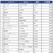 2021年1月の欧州EV/PHEV販売ランキング