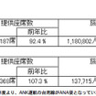 年末年始、全日空は国際線が前年比6.4％増