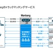 Manbangのトラックマッチングサービス