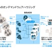 soucoのオンデマンドウェアハウジング