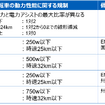 【マイクロモビリティ ～ 知っておきたい、世界の大きな1マイル革命～】第5回 進化する自転車が拡張するマイクロモビリティ（後編）