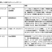 【次世代モビリティに向けた変革のススメ】クルマが売り切りビジネスから脱却するために必要なこと