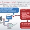VW、BMWに制裁金、ディーゼル車の排ガス浄化装置でカルテル認定…環境分野における共同行為に対する競争法の執行