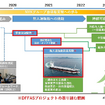 無人運航船実現までのイメージ