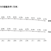 トラックの積載効率（日本）