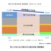 次世代モビリティの市場展望：第二章『EVによるカーボンニュートラル戦略』