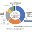 次世代モビリティの市場展望：第一章『自動車産業が目指すカーボンニュートラルとは』