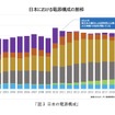 次世代モビリティの市場展望：第一章『自動車産業が目指すカーボンニュートラルとは』