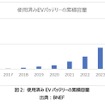 図2：使用済みEVバッテリーの累積容量