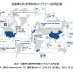 図3：自動車の使用時明後のバッテリー活用計画