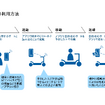 Luupの利用方法