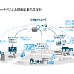 インターナビによる観光産業の高度化