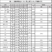表―1　自動車部品メーカー売上高ランキング推移（円）