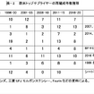 表―2 欧米トップサプライヤーの再編成件数推移