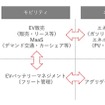 【EVトランスフォーメーション】次なるMaaSの事業ヒントはこれだ