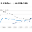 道路貨物輸送・宅配便のサービス価格指数の推移