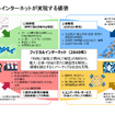 フィジカルインターネットが実現する価値