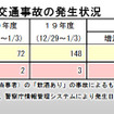 年末年始の飲酒運転半減　しかし…