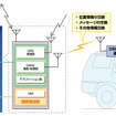 沖電気、携帯電話で車両の接近を察知…アタッチメントを開発