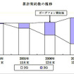 ソフトバンクモバイル、契約数が2000万件を突破