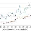 レギュラーガソリン実売価格（「e燃費」調べ）