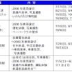 2000形引退ツアーの概要。