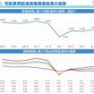 宅配便再配達実態調査結果の推移