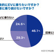 将来的にEVに乗りたいですか？旧車に乗り続けたいですか？