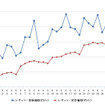 レギュラーガソリン実売価格（「e燃費」調べ）