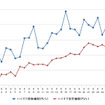 ハイオクガソリン実売価格（「e燃費」調べ）