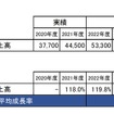 位置情報ソリューションの市場推移