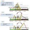 電柱建替用車両によるコンクリート製電柱から鋼管柱への建植の流れ。コンクリート製電柱をクレーンで引き抜き、吊り上げ、運搬車へ積載後、鋼管柱を運搬車から吊り上げ、クレーンで建植後固定。その後にトロリ線を支持する金具を取り付ける。