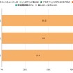 運転している車のエンジンタイプ